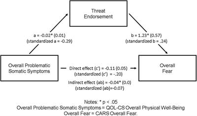 Interpretation Bias in Breast Cancer Survivors Experiencing Fear of Cancer Recurrence